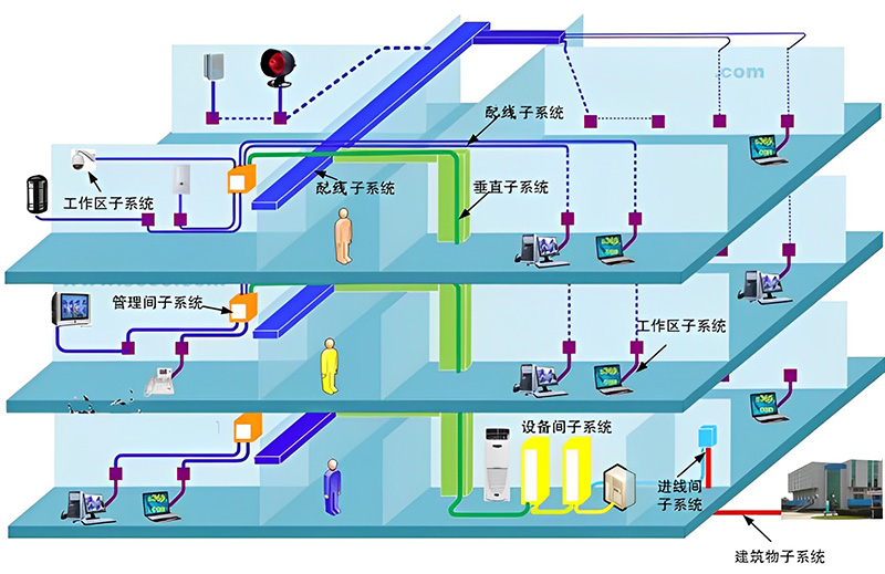 綜合布線系統構成圖、機房綜合布線系統、辦公樓綜合布線、廣州綜合布線公司、企業綜合布線