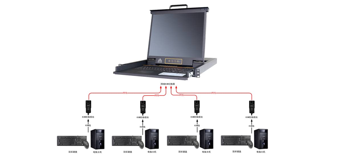 機房KVM管理系統、遠程集中控制管理系統、機房KVM管理系統施工方案